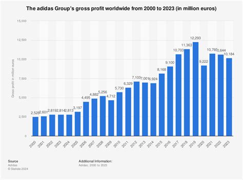 adidas annual revenue 2022.